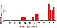 inboxgraph.py, by Doug Coker